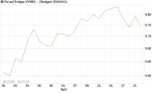 Put auf Erdgas NYMEX 06/26 [BNP Paribas Emissions- und Handelsges.] Chart