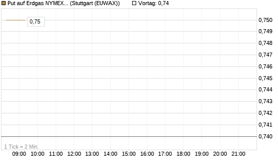 Put auf Erdgas NYMEX 06/26 [BNP Paribas Emissions- und Handelsges.] Chart