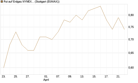 Put auf Erdgas NYMEX 06/26 [BNP Paribas Emissions- und Handelsges.] Chart