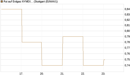 Put auf Erdgas NYMEX 06/26 [BNP Paribas Emissions- und Handelsges.] Chart