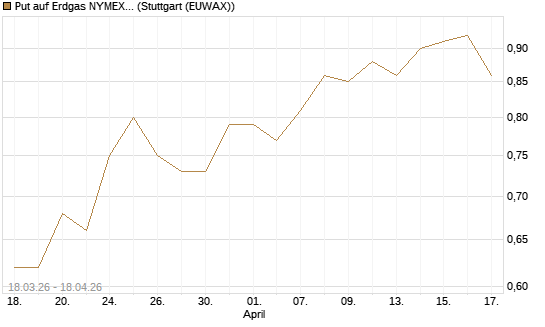 Put auf Erdgas NYMEX 06/26 [BNP Paribas Emissions- und Handelsges.] Chart