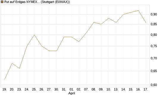 Put auf Erdgas NYMEX 06/26 [BNP Paribas Emissions- und Handelsges.] Chart