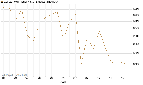 Call auf WTI Rohöl NYMEX 08/26 [BNP Paribas Emissions- und Handelsges.] Chart