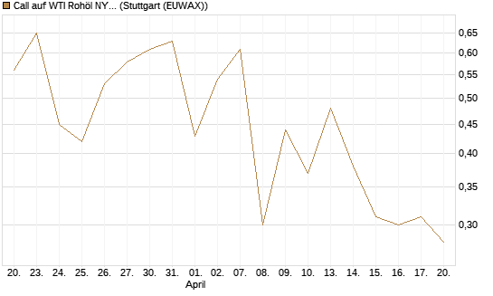 Call auf WTI Rohöl NYMEX 08/26 [BNP Paribas Emissions- und Handelsges.] Chart