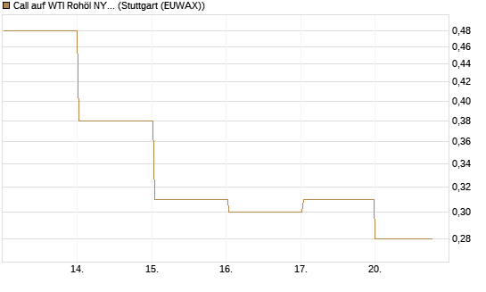 Call auf WTI Rohöl NYMEX 08/26 [BNP Paribas Emissions- und Handelsges.] Chart