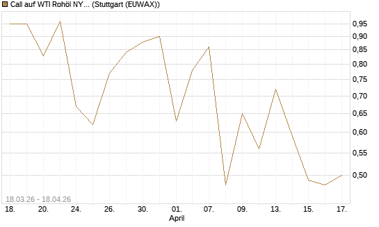 Call auf WTI Rohöl NYMEX 08/26 [BNP Paribas Emissions- und Handelsges.] Chart