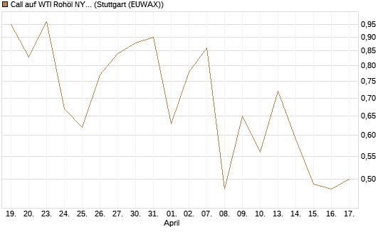 Call auf WTI Rohöl NYMEX 08/26 [BNP Paribas Emissions- und Handelsges.] Chart