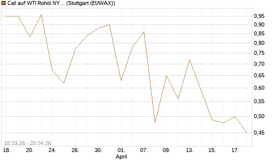 Call auf WTI Rohöl NYMEX 08/26 [BNP Paribas Emissions- und Handelsges.] Chart