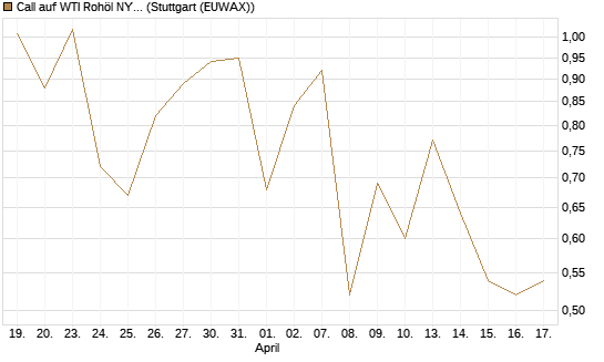 Call auf WTI Rohöl NYMEX 08/26 [BNP Paribas Emissions- und Handelsges.] Chart