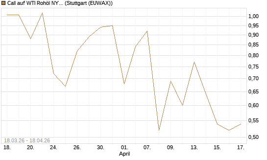 Call auf WTI Rohöl NYMEX 08/26 [BNP Paribas Emissions- und Handelsges.] Chart