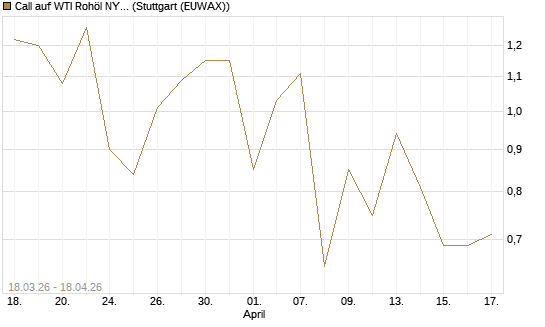Call auf WTI Rohöl NYMEX 08/26 [BNP Paribas Emissions- und Handelsges.] Chart