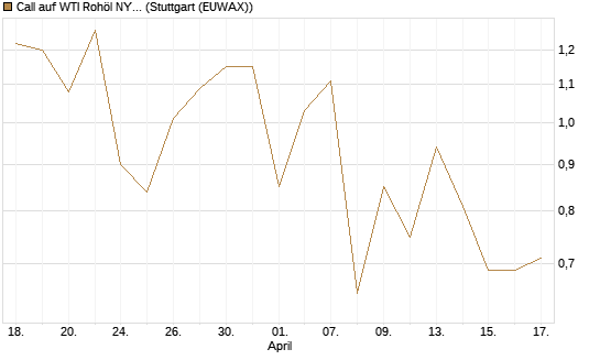 Call auf WTI Rohöl NYMEX 08/26 [BNP Paribas Emissions- und Handelsges.] Chart
