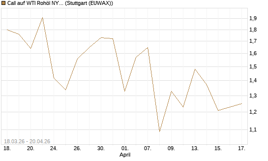 Call auf WTI Rohöl NYMEX 08/26 [BNP Paribas Emissions- und Handelsges.] Chart