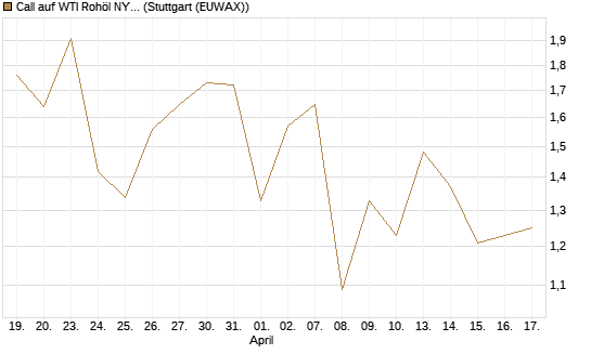 Call auf WTI Rohöl NYMEX 08/26 [BNP Paribas Emissions- und Handelsges.] Chart