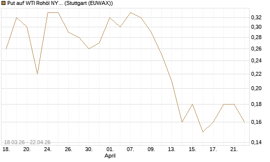 Put auf WTI Rohöl NYMEX 08/26 [BNP Paribas Emissions- und Handelsges.] Chart