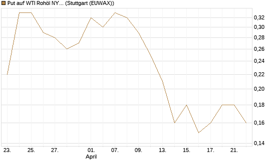 Put auf WTI Rohöl NYMEX 08/26 [BNP Paribas Emissions- und Handelsges.] Chart