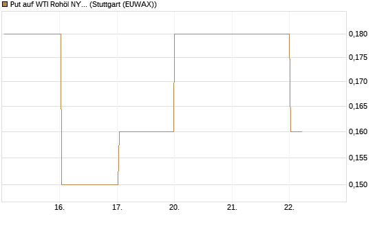 Put auf WTI Rohöl NYMEX 08/26 [BNP Paribas Emissions- und Handelsges.] Chart