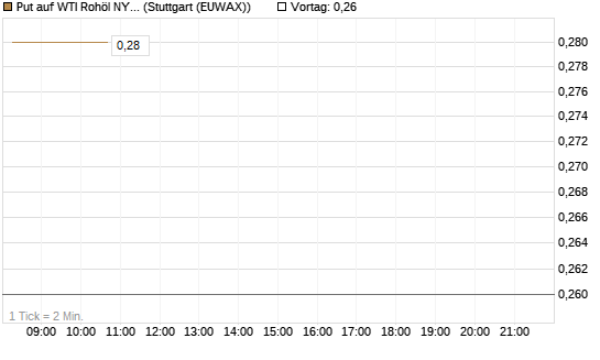 Put auf WTI Rohöl NYMEX 08/26 [BNP Paribas Emissions- und Handelsges.] Chart