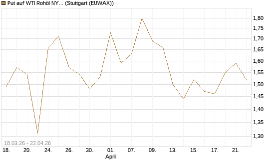 Put auf WTI Rohöl NYMEX 08/26 [BNP Paribas Emissions- und Handelsges.] Chart