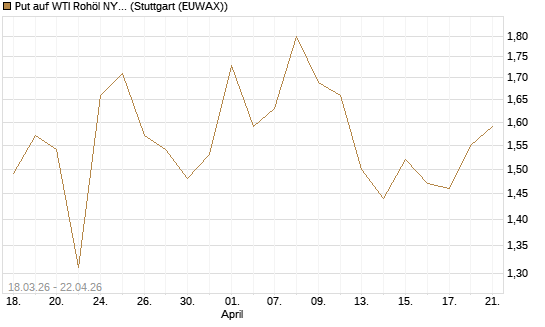 Put auf WTI Rohöl NYMEX 08/26 [BNP Paribas Emissions- und Handelsges.] Chart