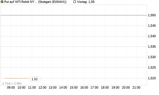 Put auf WTI Rohöl NYMEX 08/26 [BNP Paribas Emissions- und Handelsges.] Chart