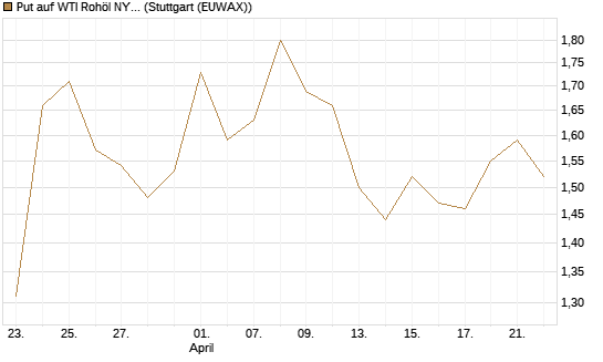Put auf WTI Rohöl NYMEX 08/26 [BNP Paribas Emissions- und Handelsges.] Chart