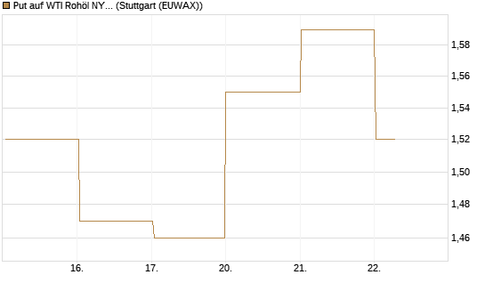 Put auf WTI Rohöl NYMEX 08/26 [BNP Paribas Emissions- und Handelsges.] Chart