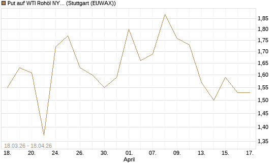 Put auf WTI Rohöl NYMEX 08/26 [BNP Paribas Emissions- und Handelsges.] Chart