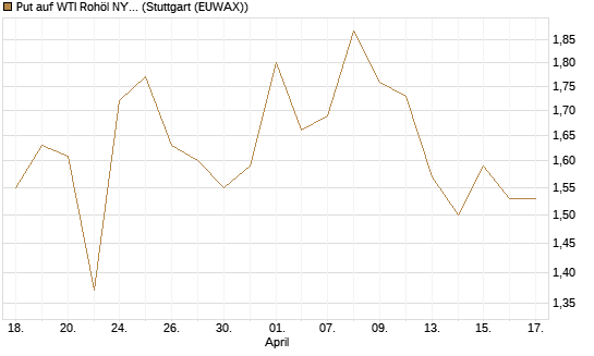 Put auf WTI Rohöl NYMEX 08/26 [BNP Paribas Emissions- und Handelsges.] Chart