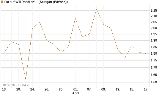 Put auf WTI Rohöl NYMEX 08/26 [BNP Paribas Emissions- und Handelsges.] Chart