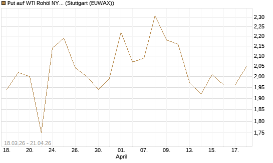 Put auf WTI Rohöl NYMEX 08/26 [BNP Paribas Emissions- und Handelsges.] Chart