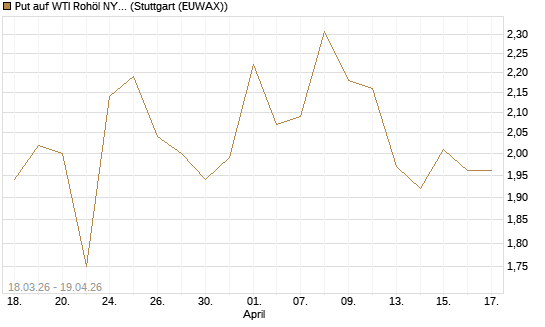 Put auf WTI Rohöl NYMEX 08/26 [BNP Paribas Emissions- und Handelsges.] Chart