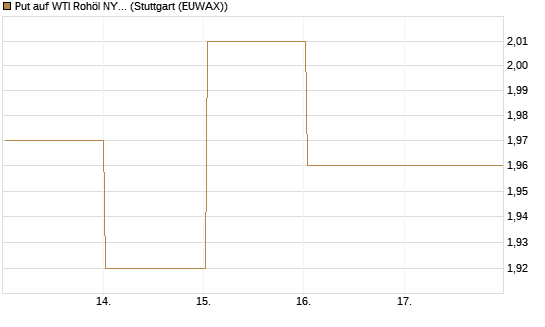 Put auf WTI Rohöl NYMEX 08/26 [BNP Paribas Emissions- und Handelsges.] Chart