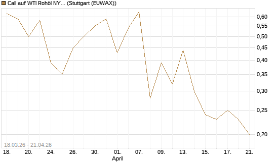 Call auf WTI Rohöl NYMEX 07/26 [BNP Paribas Emissions- und Handelsges.] Chart