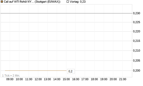 Call auf WTI Rohöl NYMEX 07/26 [BNP Paribas Emissions- und Handelsges.] Chart