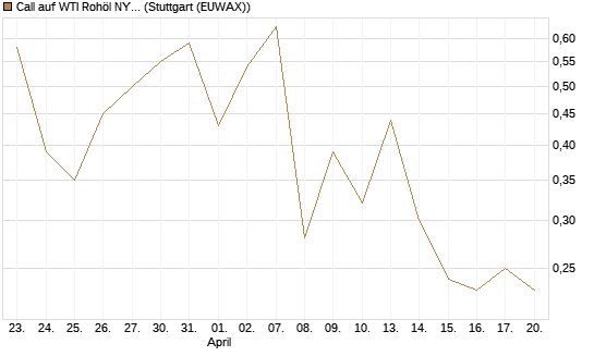 Call auf WTI Rohöl NYMEX 07/26 [BNP Paribas Emissions- und Handelsges.] Chart