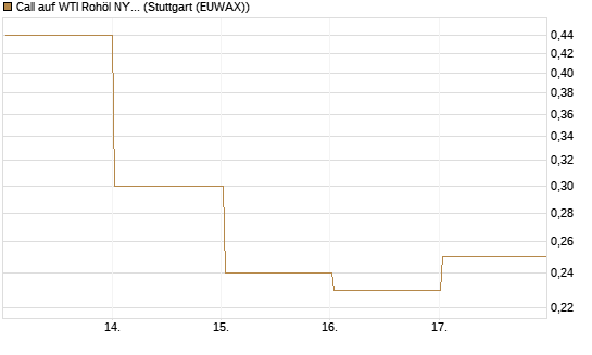 Call auf WTI Rohöl NYMEX 07/26 [BNP Paribas Emissions- und Handelsges.] Chart