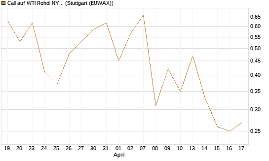 Call auf WTI Rohöl NYMEX 07/26 [BNP Paribas Emissions- und Handelsges.] Chart