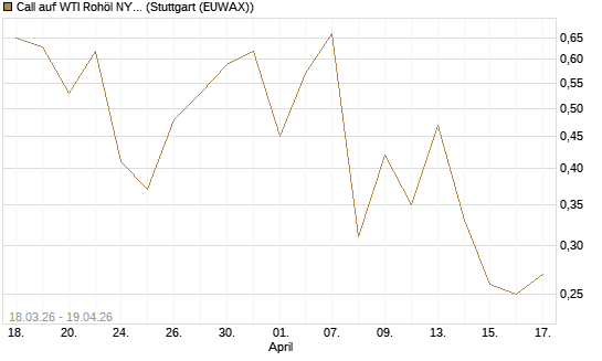 Call auf WTI Rohöl NYMEX 07/26 [BNP Paribas Emissions- und Handelsges.] Chart