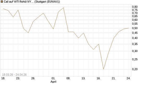 Call auf WTI Rohöl NYMEX 07/26 [BNP Paribas Emissions- und Handelsges.] Chart