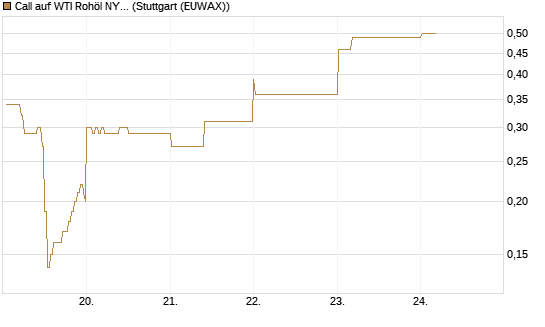 Call auf WTI Rohöl NYMEX 07/26 [BNP Paribas Emissions- und Handelsges.] Chart