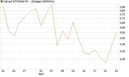 Call auf WTI Rohöl NYMEX 07/26 [BNP Paribas Emissions- und Handelsges.] Chart