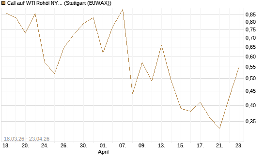 Call auf WTI Rohöl NYMEX 07/26 [BNP Paribas Emissions- und Handelsges.] Chart