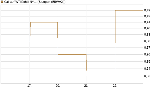 Call auf WTI Rohöl NYMEX 07/26 [BNP Paribas Emissions- und Handelsges.] Chart