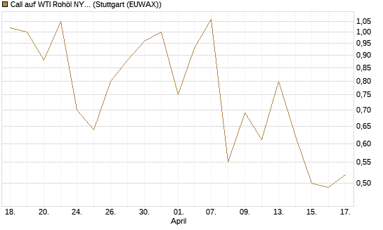 Call auf WTI Rohöl NYMEX 07/26 [BNP Paribas Emissions- und Handelsges.] Chart