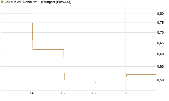 Call auf WTI Rohöl NYMEX 07/26 [BNP Paribas Emissions- und Handelsges.] Chart