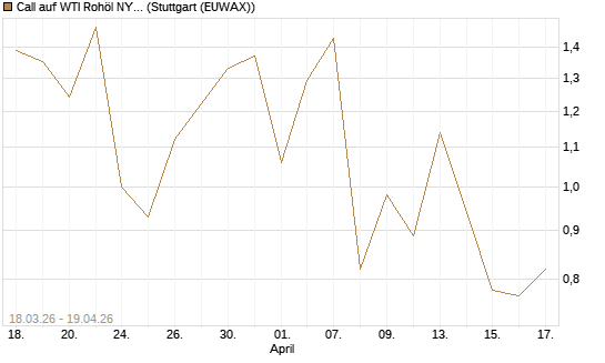 Call auf WTI Rohöl NYMEX 07/26 [BNP Paribas Emissions- und Handelsges.] Chart