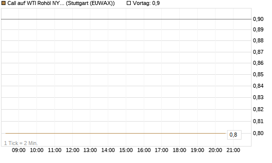 Call auf WTI Rohöl NYMEX 07/26 [BNP Paribas Emissions- und Handelsges.] Chart
