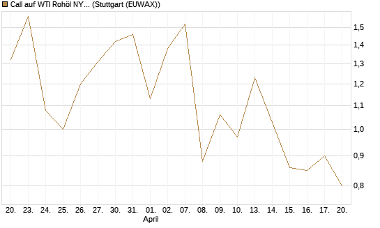 Call auf WTI Rohöl NYMEX 07/26 [BNP Paribas Emissions- und Handelsges.] Chart