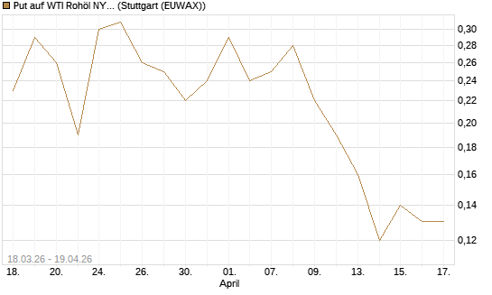 Put auf WTI Rohöl NYMEX 07/26 [BNP Paribas Emissions- und Handelsges.] Chart